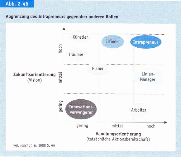 Intrapreneurships Intrapreneurship - Definition