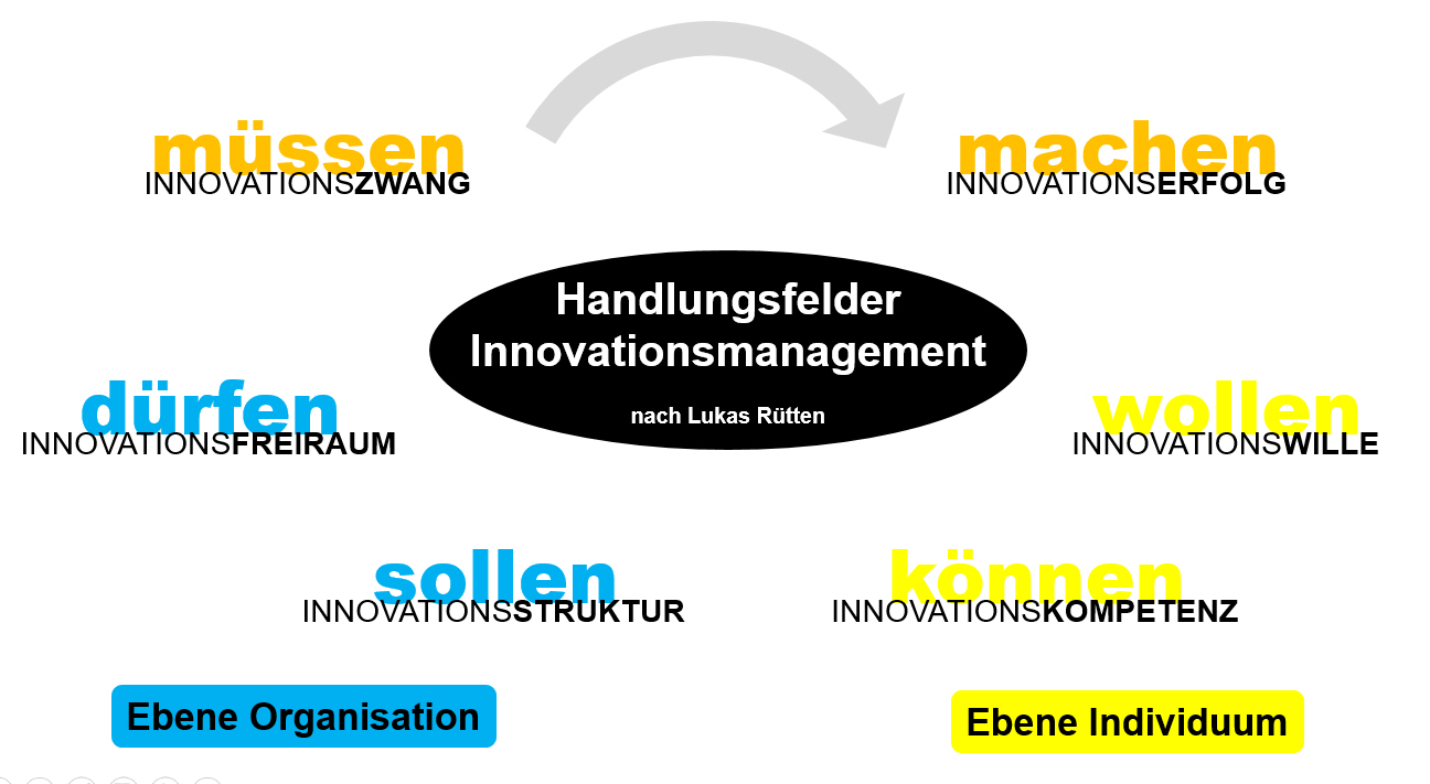 Handlungsfelder innovationsmanagement nach rütten