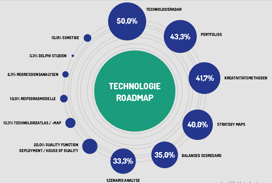 Technology Roadmap tools für technologie roadmapping
