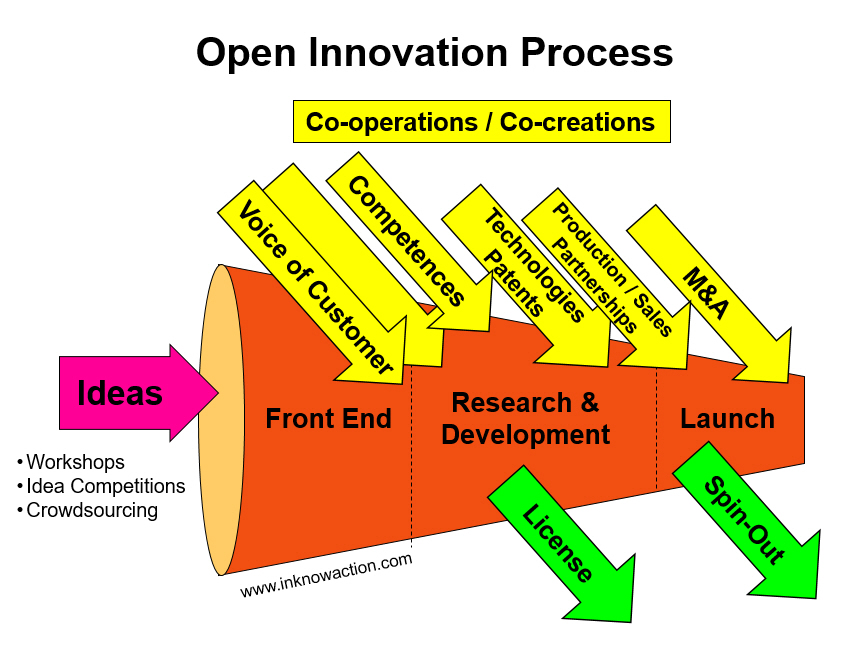 Open Innovation 