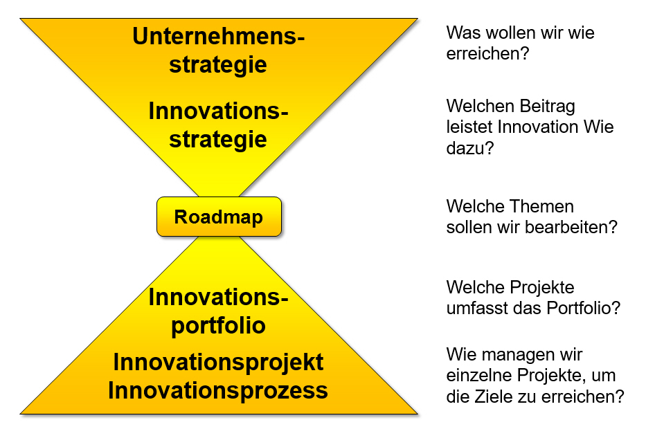 kontext unternehmensstrategie innovationsstrategie