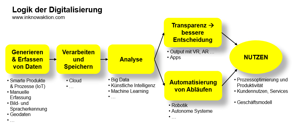 Logik der Digitalisierung des Geschäftsmodells